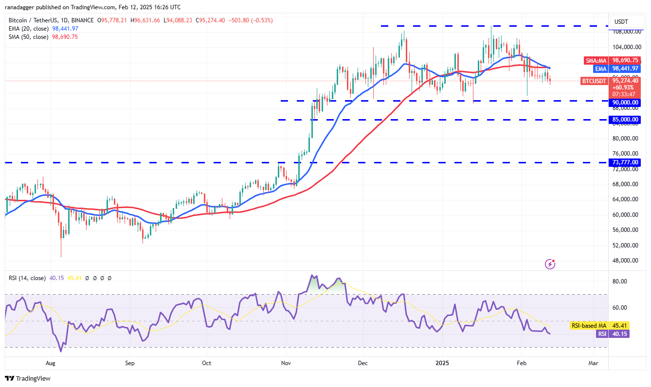 Dogecoin, kripto para birimleri, Federal Rezerv, Altın, Bitcoin Fiyat, XRP, Piyasalar, Kripto para birimi borsası, Ark, Cardano, Fiyat Analizi, Binance Coins, Zincir Zinciri, Pazar Analizi, Eter Fiyatı, Solana, Valanga, ON